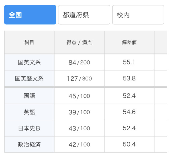 高校2年生11月進研模試の成績